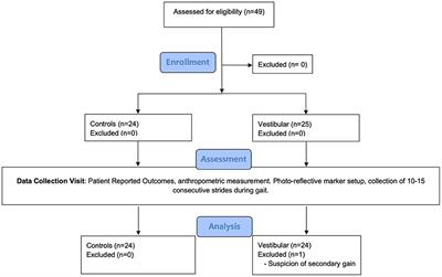 Head and Body Dyskinesia During Gait in Tactical Athletes With Vestibular Deficit Following Concussion